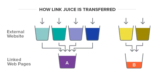 hvordan link juice overføres